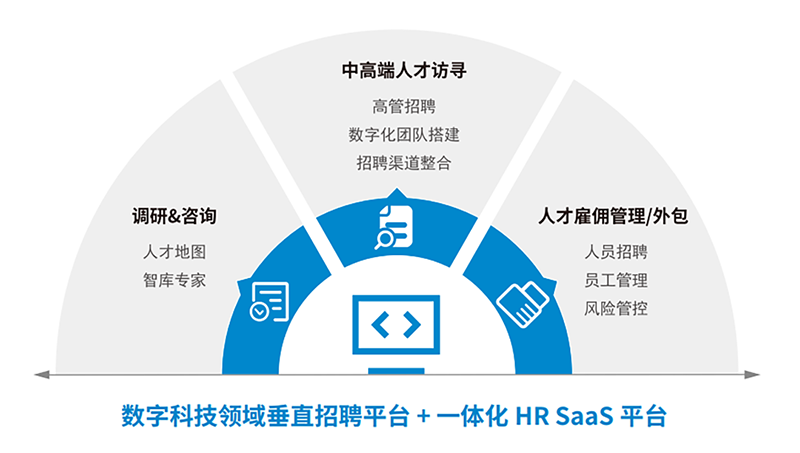 人力资源公司CA88官网国际一站式数字化转型人才解决方案示意图