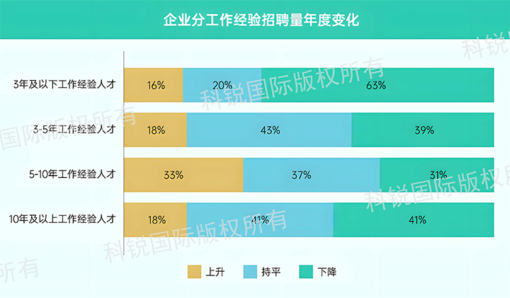人力资源公司CA88官网国际发布针对医药大健康领域的最新人才市场趋势洞察，特定领域与层级人才仍受关注